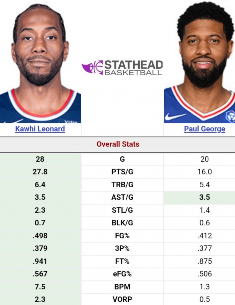 ewc电竞世界杯-小卡VS乔治本赛季数据对比：小卡全方面包围 甚至多打了8场